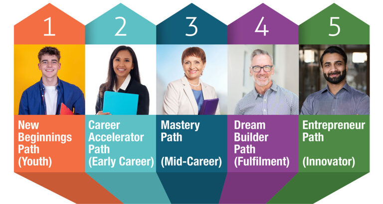 Career Pathways: Visit Our Pathways page fore more